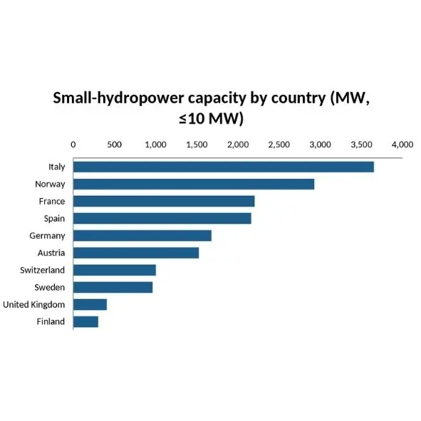 European small hydropower installed capacity by country