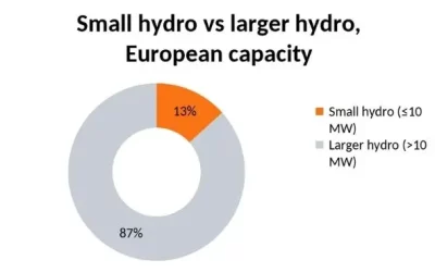 The Quiet Renaissance of European Small Hydro
