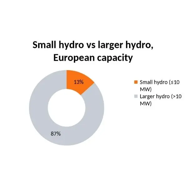 The Quiet Renaissance of European Small Hydro